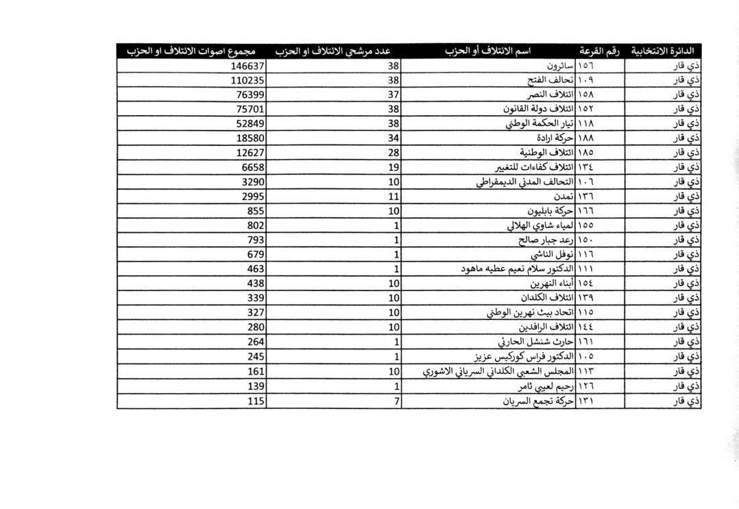 كوردستان24 ئه‌نجامى به‌رايى ره‌سمى هه‌ڵبژاردنه‌كانى په‌رله‌مانى عێراق بڵاوده‌كاته‌وه‌